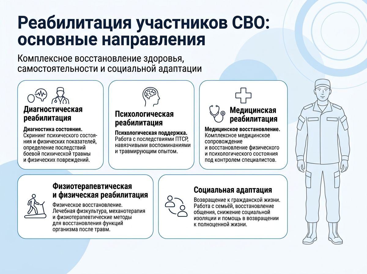 Реабилитация участников СВО в Доброполье инфографика